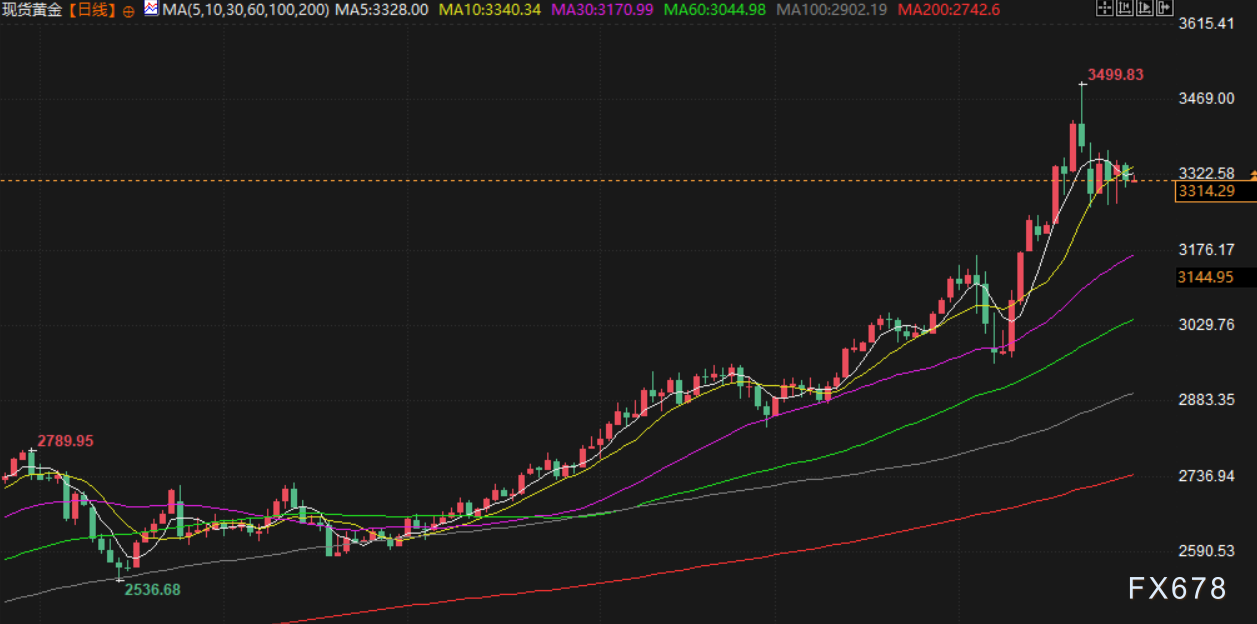 【XM官网】4月30日财经早餐:避险需求减少,金价持稳于3310附近,OPEC+增产担忧,油价触及两周最低(图3) 【XM官网】4月30日财经早餐:避险需求减少,金价持稳于3310附近,OPEC+增产担忧,油价触及两周最低(图3)