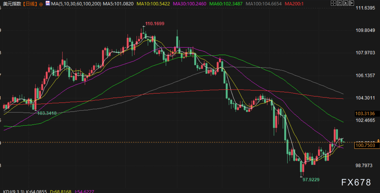 【XM官网】5月16日财经早餐:数据疲软+避险买盘推动金价上涨,美伊将达成核协议,油价回落近2%(图5) 【XM官网】5月16日财经早餐:数据疲软+避险买盘推动金价上涨,美伊将达成核协议,油价回落近2%(图5)