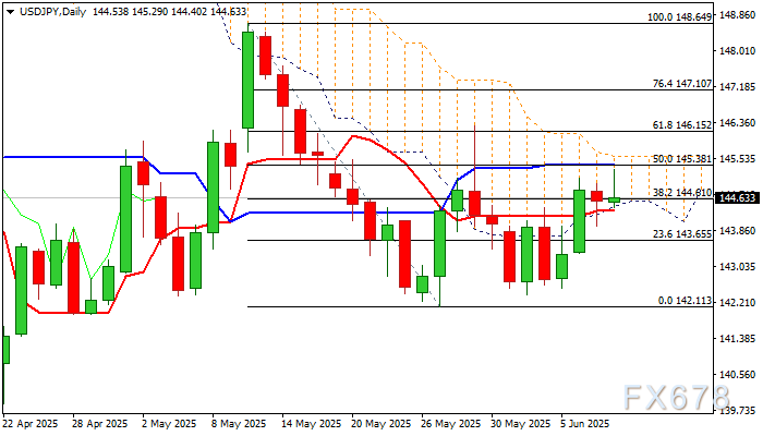 【XM官网】技术分析:美元/日元在144.50上方徘徊,投资者静待关税谈判消息(图2) 【XM官网】技术分析:美元/日元在144.50上方徘徊,投资者静待关税谈判消息(图2)
