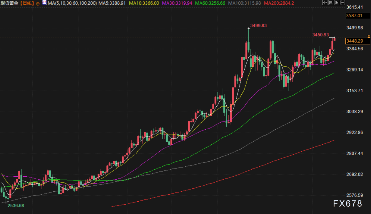 【XM官网】6月16日财经早餐:市场担忧伊朗封锁霍尔木兹海峡,金价触及3450,油价高开逾5%(图3) 【XM官网】6月16日财经早餐:市场担忧伊朗封锁霍尔木兹海峡,金价触及3450,油价高开逾5%(图3)