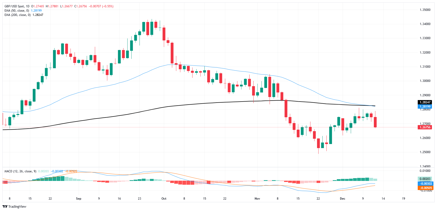 GBP-Bullen erleiden einen Schlag, wenn GBP/USD zusammenbricht