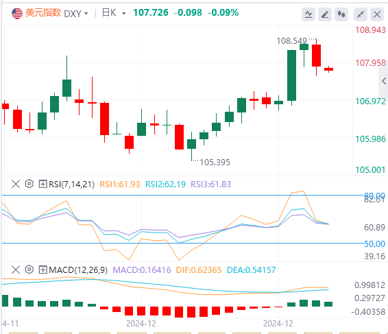 Data inflasi A.S. lebih rendah daripada jangkaan, adakah indeks A.S. berkemungkinan turun naik pada paras tinggi semasa cuti?(图1) Data inflasi A.S. lebih rendah daripada jangkaan, adakah indeks A.S. berkemungkinan turun naik pada paras tinggi semasa cuti?(图1)