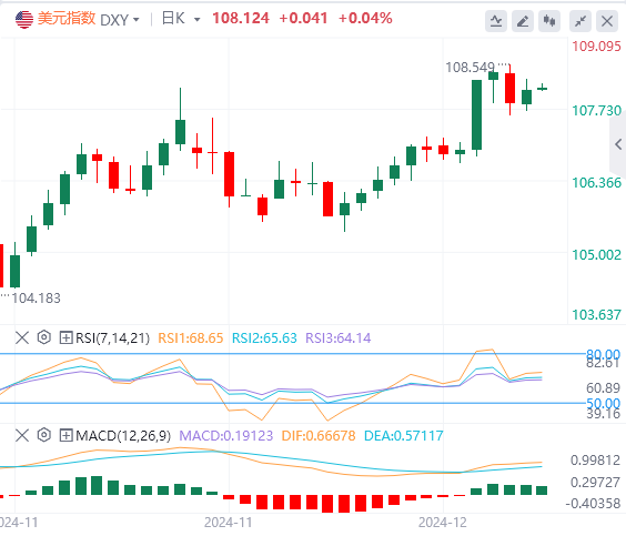 Der Dollar wird wieder nach oben gezogen, aber kurzfristig besteht ein Risiko für den Dollar(图1)