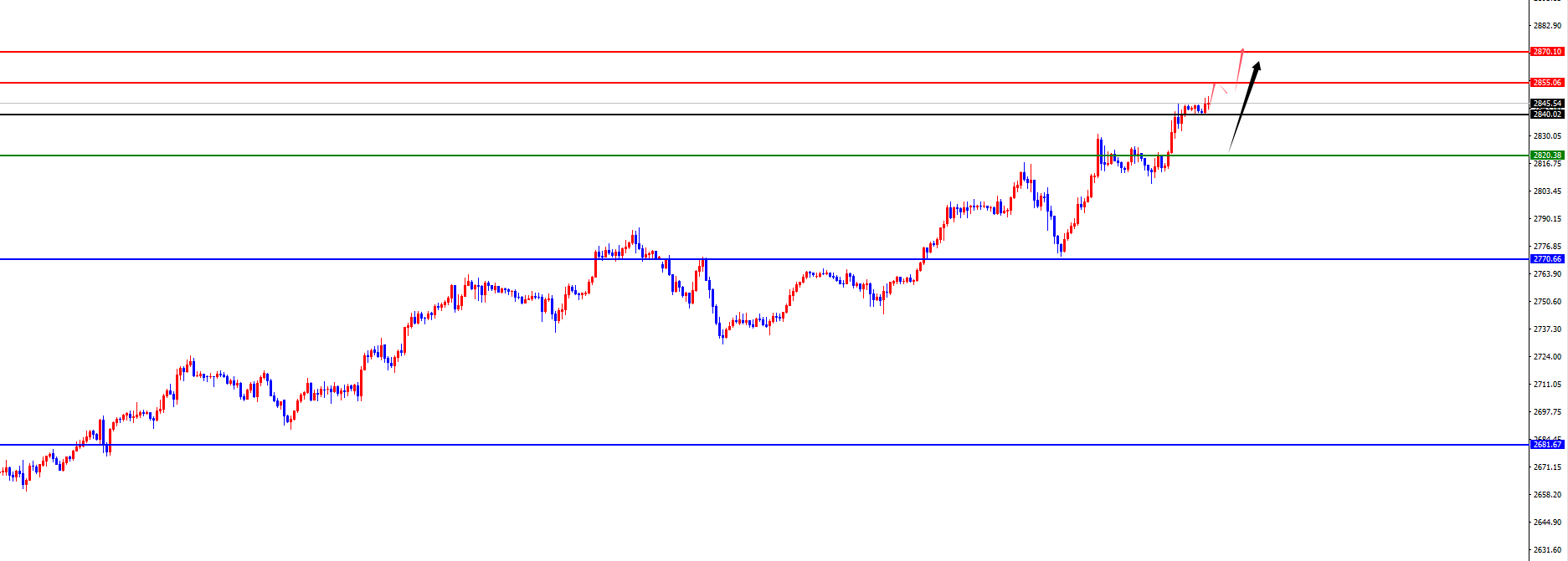XM Forex Platform: четырехчасовая поддержка золота взлетела до нового максимума, Европа и США ждут проверки дневного и недельного сопротивления (рисунок 2) XM Forex Platform: четырехчасовая поддержка золота взлетела до нового максимума, Европа и США ждут проверки дневного и недельного сопротивления (рисунок 2)