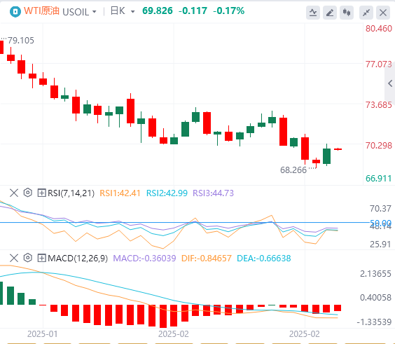 XM Forex 원유 분석: OPEC+의 생산 증가 주저로 유가 위험에서 벗어나고, 트럼프의 관세 위협은 유가 시장의 잠재적 '시한폭탄'이 됨