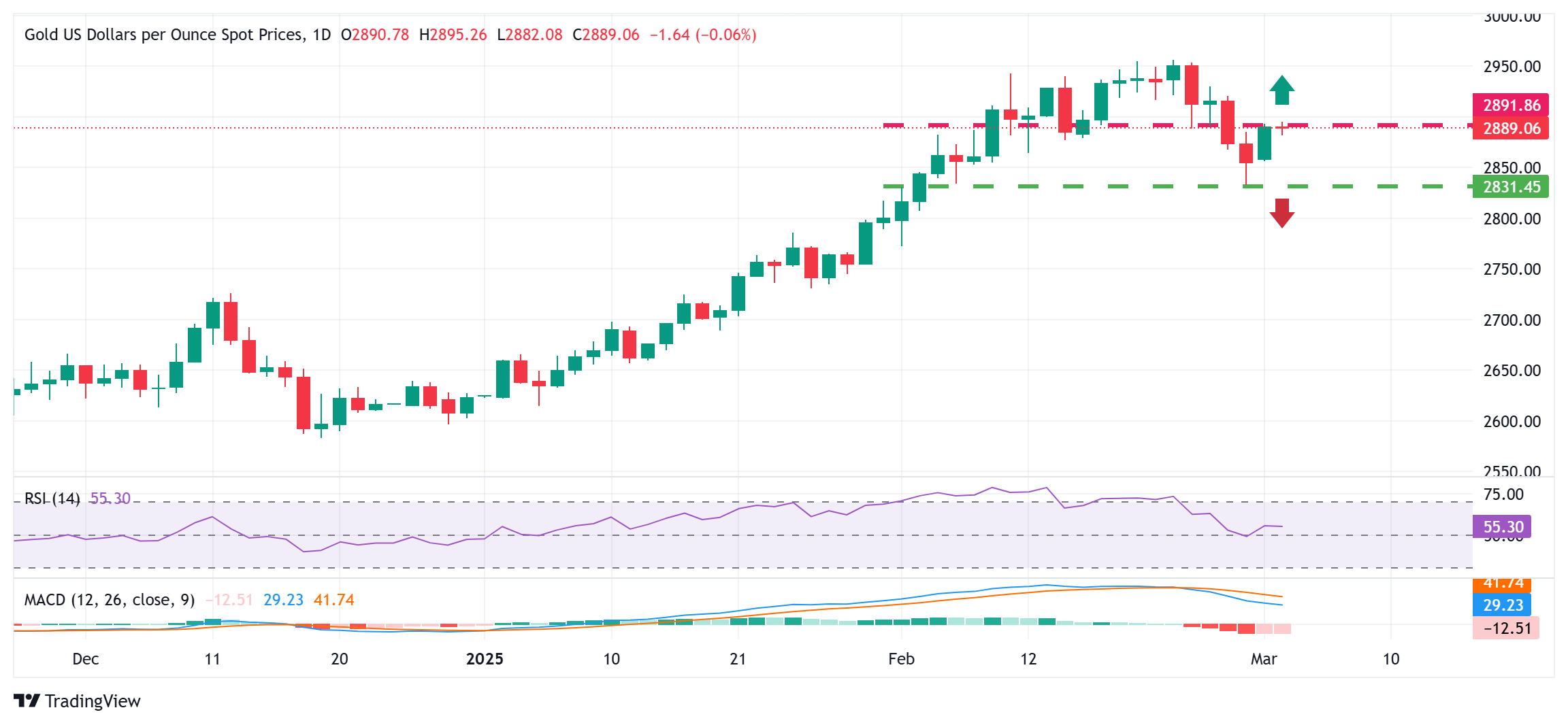 금 가격은 미국 달러가 약간 하락하는 가운데 2,900달러 미만에서 거래되어 부정적인 편향을 보였습니다.