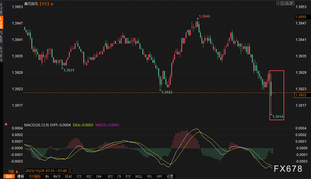 XM外汇官网：加拿大央行抢先开球降息25基点，美元/加元的多空“赛点”到了！(图2)